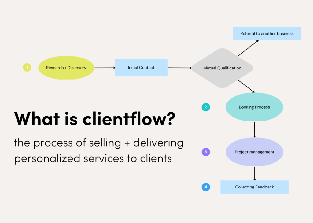 Clientflow is the process of selling and delivering personalized services to clients.